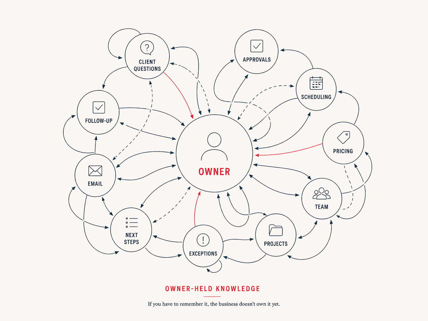 Operational knowledge and decisions routing back to the owner