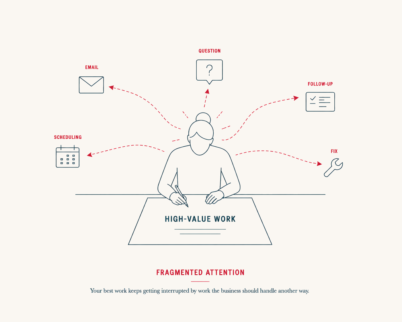 Administrative interruptions pulling attention away from high-value work
