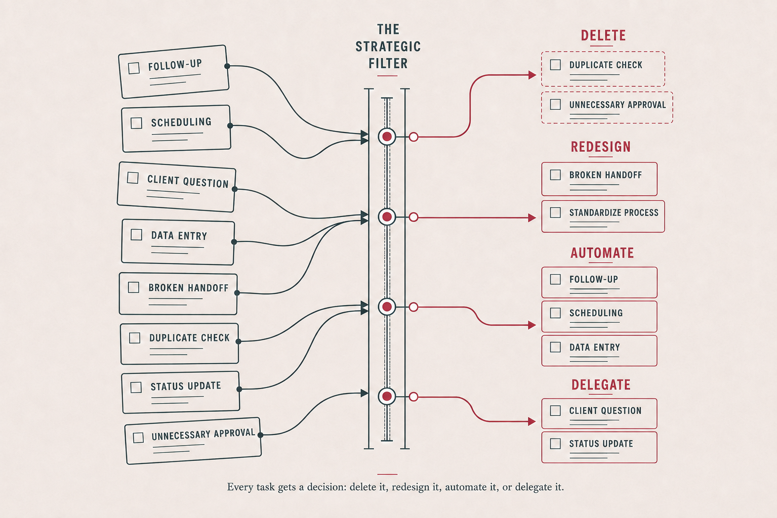 The Done List Strategic Filter sorting tasks into delete, redesign, automate and delegate
