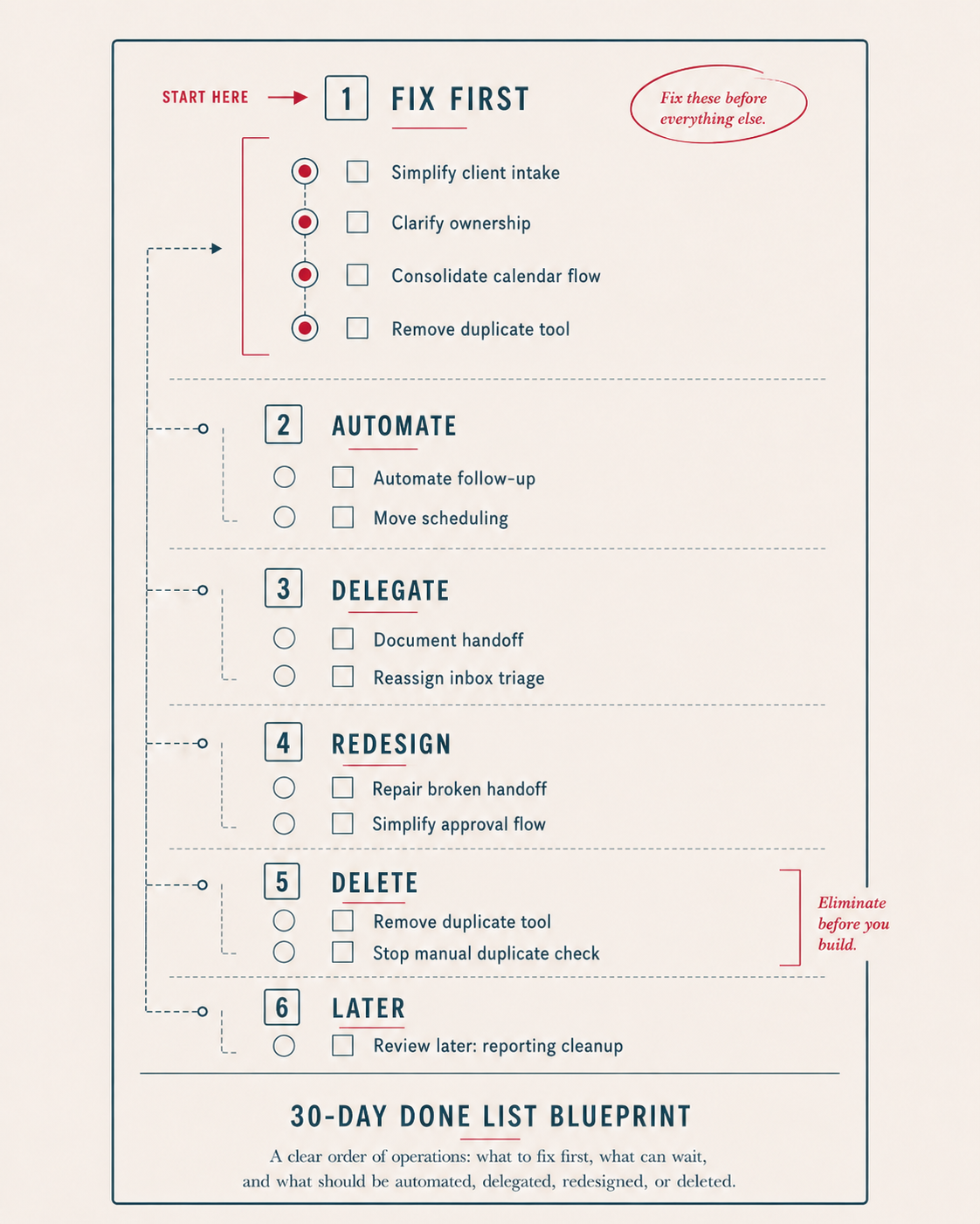 Example 30-Day Done List Blueprint organized into fix first, automate, delegate, redesign, delete and later